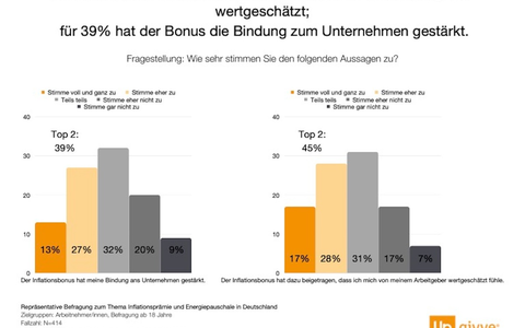 Inflationsbonus statt Weihnachtsgeld: Die clevere Option für Team und Budget - Foto: presseportal.de Inflationsbonus statt Weihnachtsgeld: Die clevere Option für Team und Budget - Foto: presseportal.de