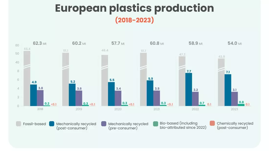 Sinkende EU-Wettbewerbsfähigkeit gefährdet Kunststoff-Kreislaufwirtschaft - Bild: presseportal.de
