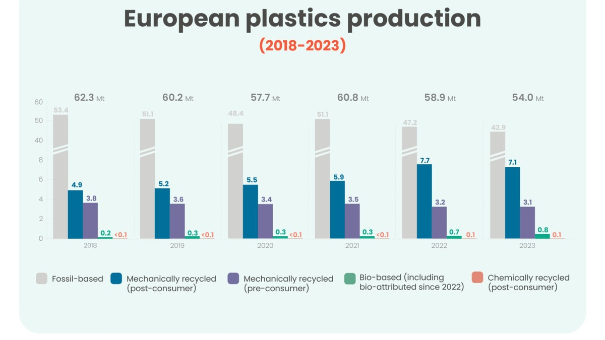 Sinkende EU-Wettbewerbsfähigkeit gefährdet Kunststoff-Kreislaufwirtschaft - Foto: presseportal.de