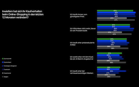 Umfrage: Immer weniger Deutsche erwarten Verbesserung der wirtschaftlichen Gesamtsituation - Online-Shopping gewinnt an Beliebtheit - Foto: presseportal.de