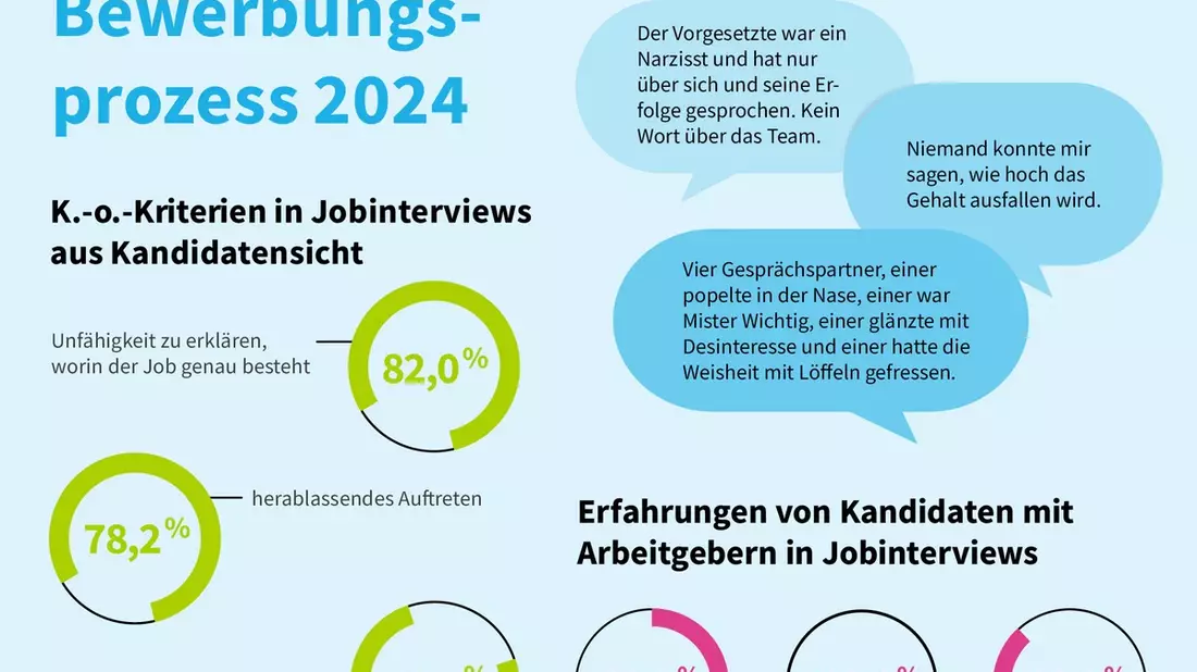 Arbeitgeber im Jobinterview: ignorant und selbstverliebt / softgarden-Studie zeigt: Verhalten von Unternehmen gegenüber Jobsuchenden passt nicht zu Klage über den Fachkräftemangel - Bild: presseportal.de
