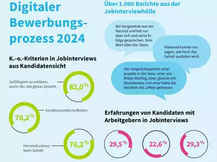 Arbeitgeber im Jobinterview: ignorant und selbstverliebt / softgarden-Studie zeigt: Verhalten von Unternehmen gegenüber Jobsuchenden passt nicht zu Klage über den Fachkräftemangel - Foto: presseportal.de