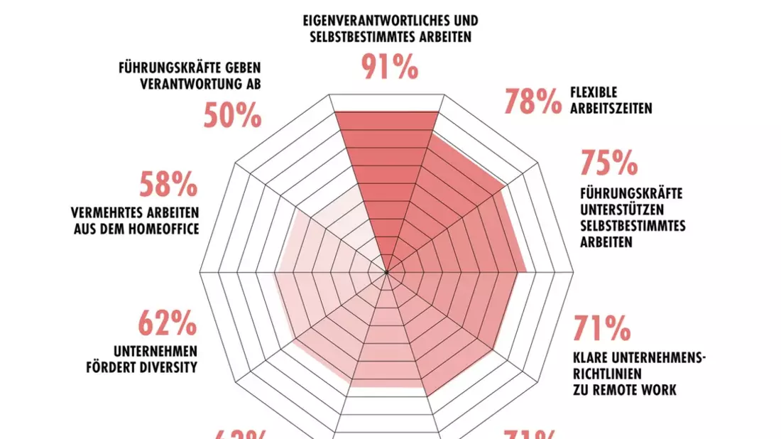 PR-Trendmonitor: Balance statt Burnout - Mehr Selbstbestimmung und Flexibilität im Job - Bild: presseportal.de