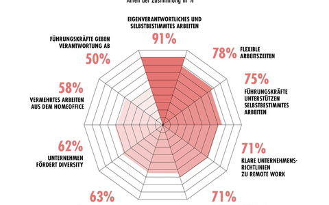 PR-Trendmonitor: Balance statt Burnout - Mehr Selbstbestimmung und Flexibilität im Job - Foto: presseportal.de