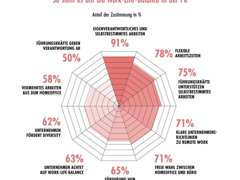 PR-Trendmonitor: Balance statt Burnout - Mehr Selbstbestimmung und Flexibilität im Job - Foto: presseportal.de