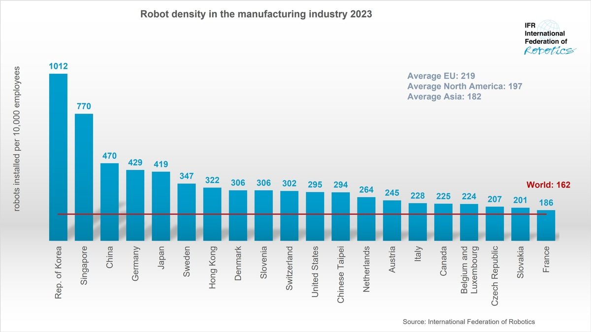 China überholt Deutschland beim Roboter-Einsatz in der Industrie - Foto: presseportal.de