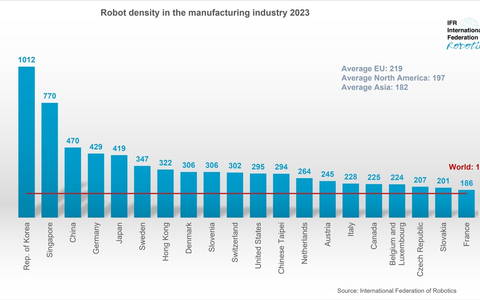 China überholt Deutschland beim Roboter-Einsatz in der Industrie - Foto: presseportal.de