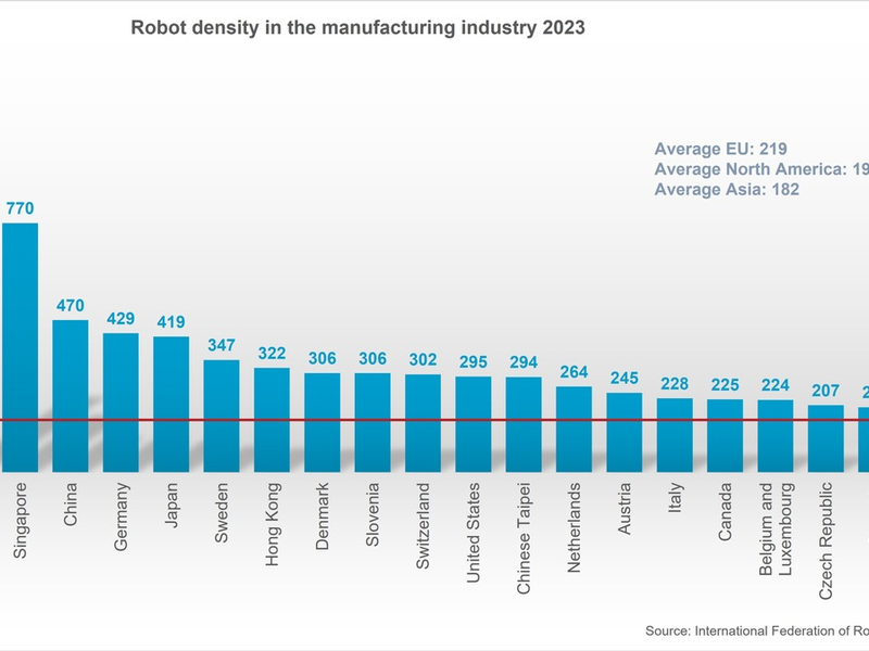 China überholt Deutschland beim Roboter-Einsatz in der Industrie - Foto: presseportal.de