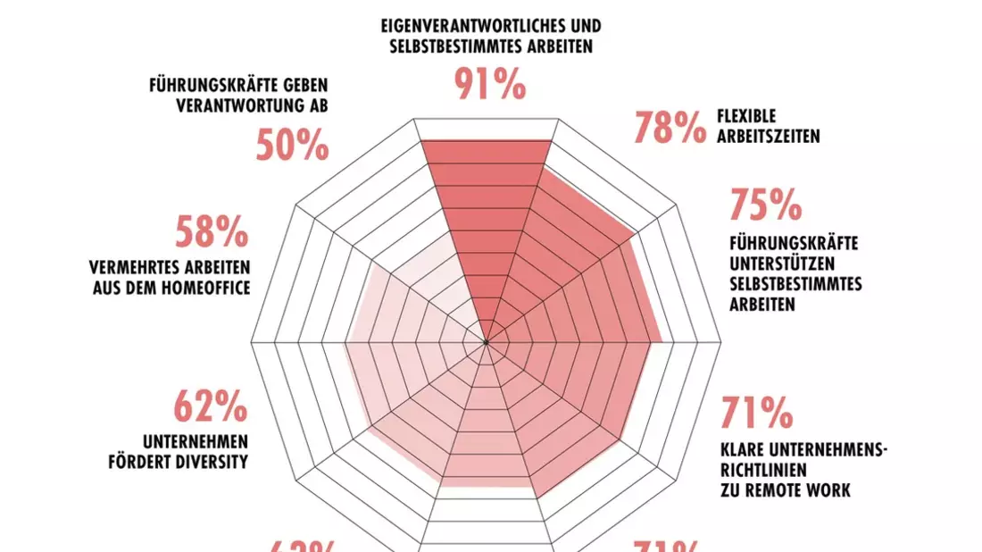 PR-Trendmonitor: Balance statt Burnout / Mehr Selbstbestimmung und Flexibilität im Job - Bild: presseportal.de