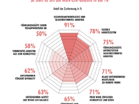 PR-Trendmonitor: Balance statt Burnout / Mehr Selbstbestimmung und Flexibilität im Job - Foto: presseportal.de