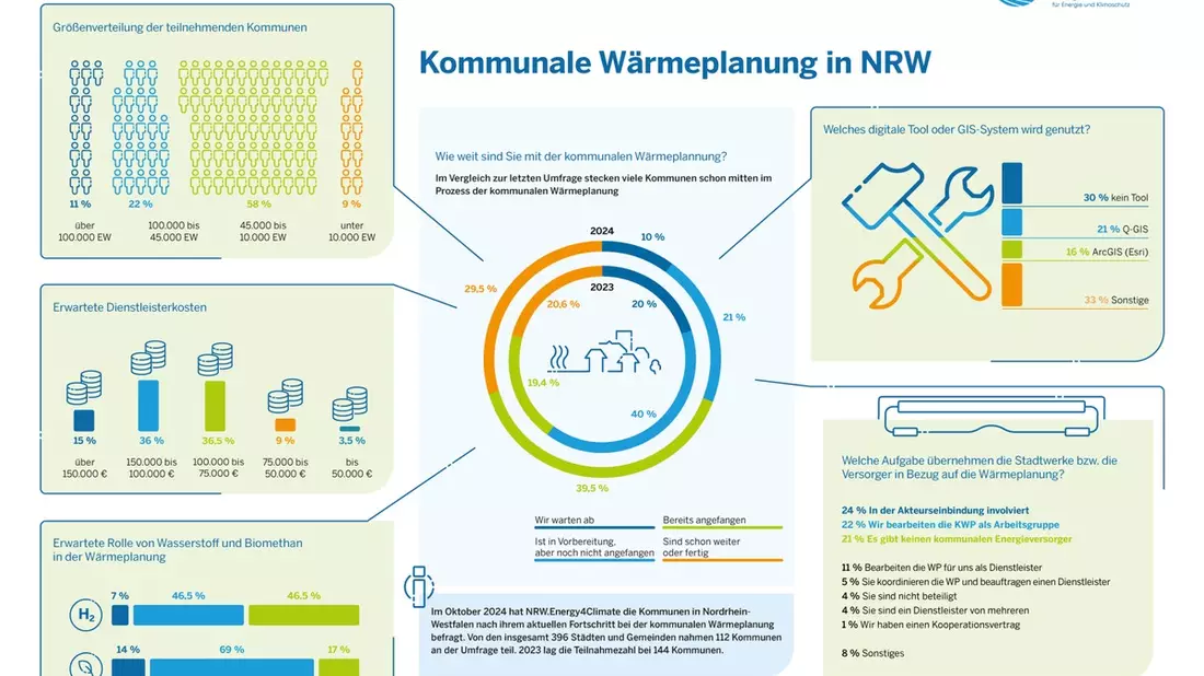 Umfrage zur kommunalen Wärmeplanung in NRW / Die Wärmewende schreitet mit großen Schritten voran - Bild: presseportal.de
