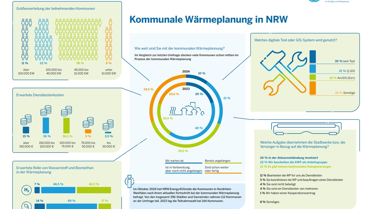 Umfrage zur kommunalen Wärmeplanung in NRW / Die Wärmewende schreitet mit großen Schritten voran - Foto: presseportal.de