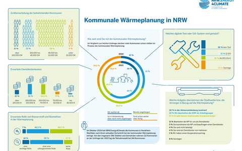 Umfrage zur kommunalen Wärmeplanung in NRW / Die Wärmewende schreitet mit großen Schritten voran - Foto: presseportal.de