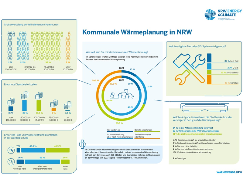 Umfrage zur kommunalen Wärmeplanung in NRW / Die Wärmewende schreitet mit großen Schritten voran - Foto: presseportal.de
