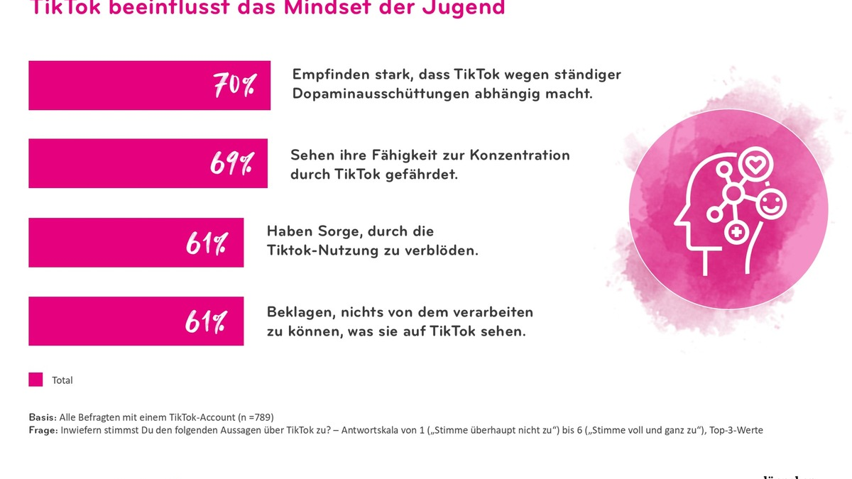 IKW-Jugendstudie zu TikTok: Wenn Abschalten keine Option ist - Foto: presseportal.de