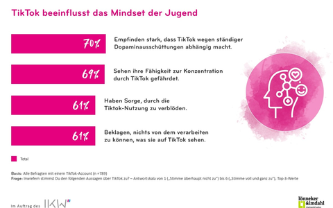 IKW-Jugendstudie zu TikTok: Wenn Abschalten keine Option ist - Foto: presseportal.de