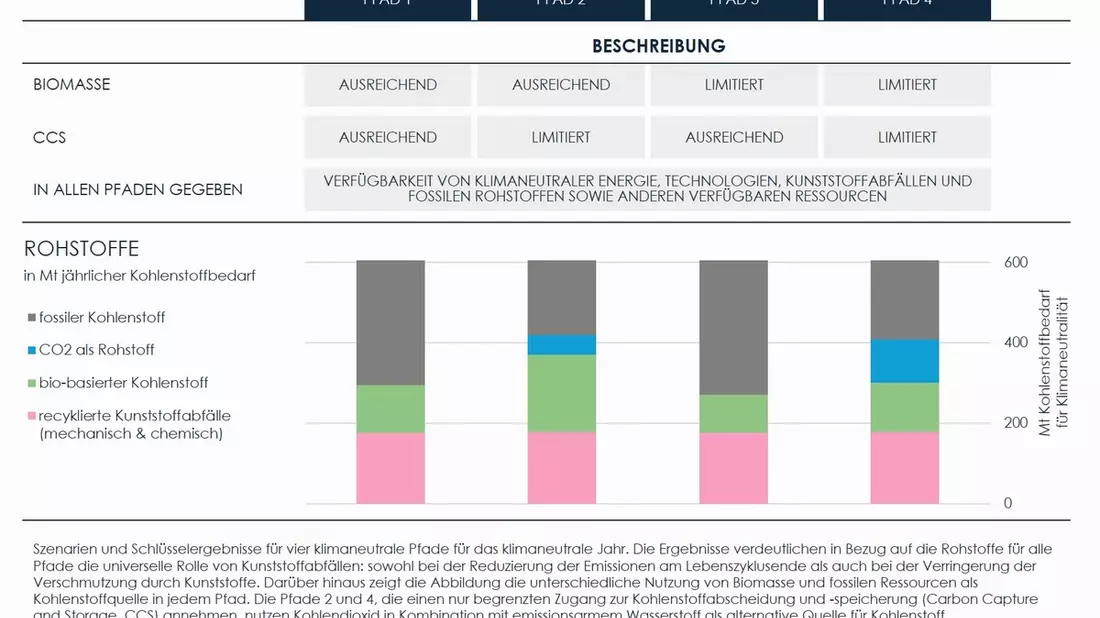 Klimaneutralität der globalen Chemieindustrie möglich / Studie im Auftrag des globalen Chemieverbands zeigt verschiedene Wege zur Umsetzung einer klimaneutralen Wertschöpfungskette auf - Bild: presseportal.de