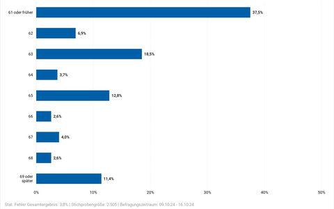 Mehrheit der Erwerbstätigen will bis 63 in Rente / Mehr als einem Drittel der Beschäftigten fehlt es an Weiterbildungsangeboten / Gering Qualifizierte bekommen besonders wenig Weiterbildungsangebote - Foto: presseportal.de