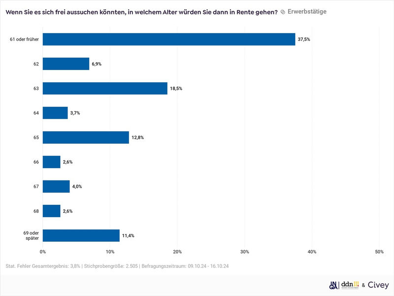 Mehrheit der Erwerbstätigen will bis 63 in Rente / Mehr als einem Drittel der Beschäftigten fehlt es an Weiterbildungsangeboten / Gering Qualifizierte bekommen besonders wenig Weiterbildungsangebote - Foto: presseportal.de