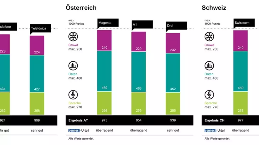 connect Mobilfunknetztest 2024/2025: Telekom gewinnt in Deutschland, Magenta in Österreich, Swisscom in der Schweiz - Bild: presseportal.de