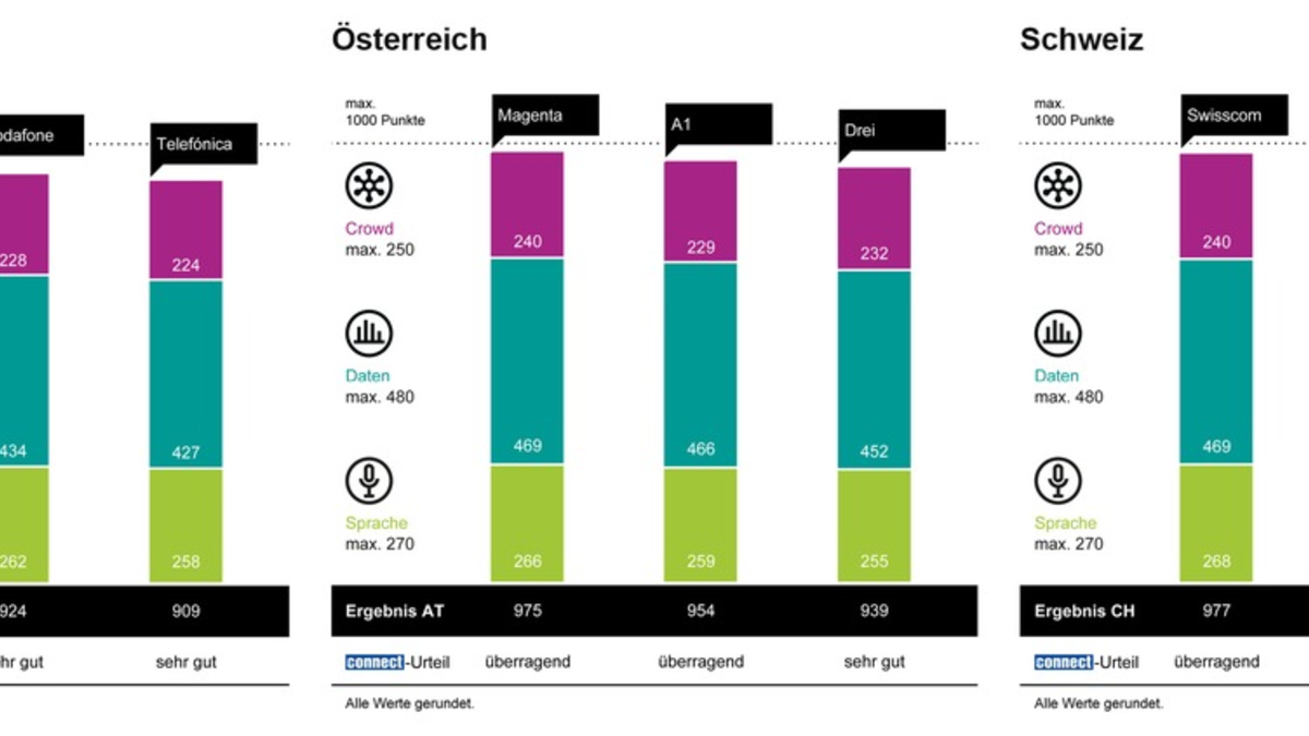 connect Mobilfunknetztest 2024/2025: Telekom gewinnt in Deutschland, Magenta in Österreich, Swisscom in der Schweiz - Foto: presseportal.de