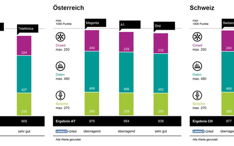 connect Mobilfunknetztest 2024/2025: Telekom gewinnt in Deutschland, Magenta in Österreich, Swisscom in der Schweiz - Foto: presseportal.de