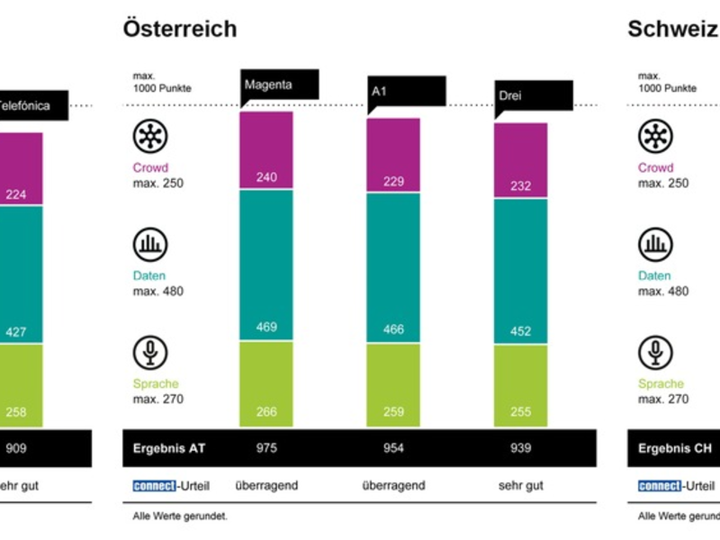 connect Mobilfunknetztest 2024/2025: Telekom gewinnt in Deutschland, Magenta in Österreich, Swisscom in der Schweiz - Foto: presseportal.de