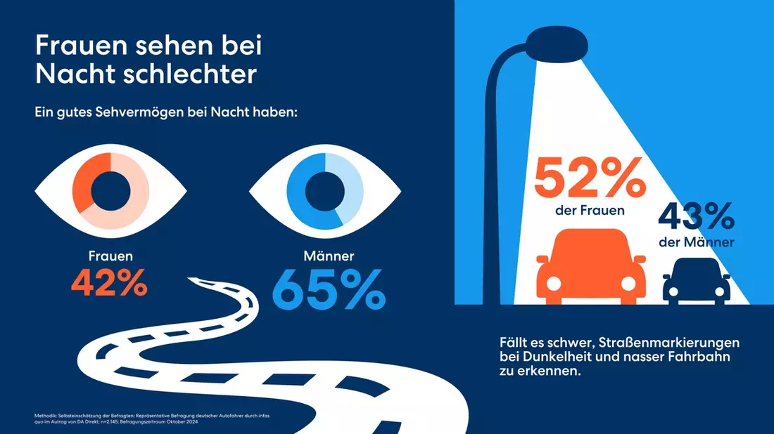 Mehr als nur ein Gefühl: Bei Nacht sehen Frauen schlechter - Bild: presseportal.de
