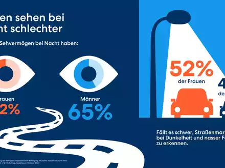 Mehr als nur ein Gefühl: Bei Nacht sehen Frauen schlechter - Foto: presseportal.de