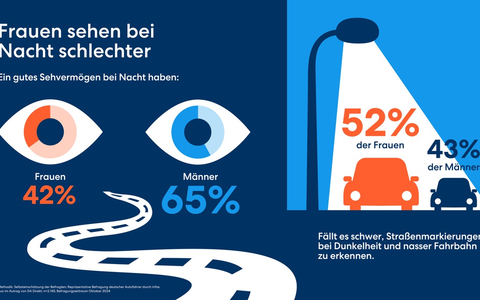Mehr als nur ein Gefühl: Bei Nacht sehen Frauen schlechter - Foto: presseportal.de