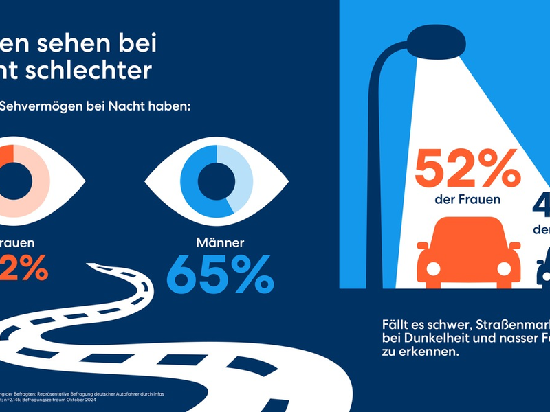 Mehr als nur ein Gefühl: Bei Nacht sehen Frauen schlechter - Foto: presseportal.de