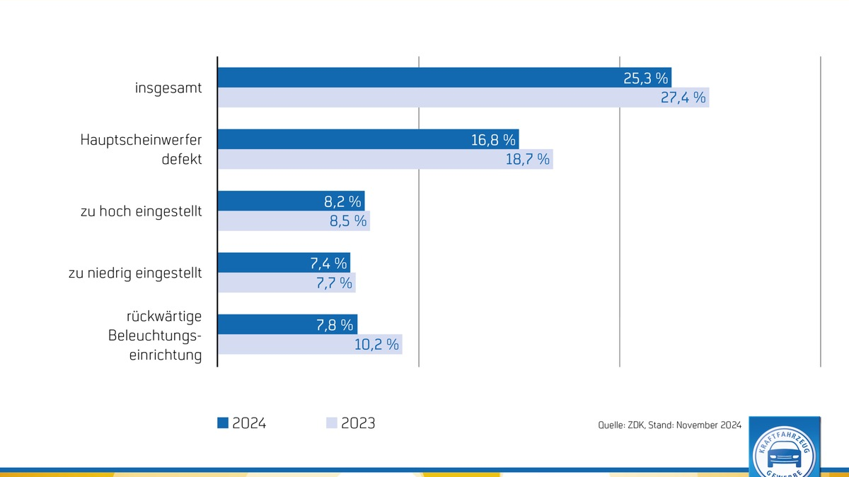 Licht-Test 2024: Jeder vierte Pkw hat Mängel / Bei den Nutzfahrzeugen liegt die Mängelquote bei einem Drittel - Foto: presseportal.de