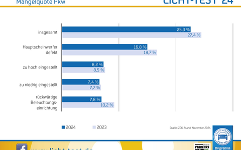 Licht-Test 2024: Jeder vierte Pkw hat Mängel / Bei den Nutzfahrzeugen liegt die Mängelquote bei einem Drittel - Foto: presseportal.de
