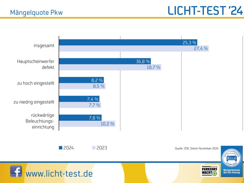 Licht-Test 2024: Jeder vierte Pkw hat Mängel / Bei den Nutzfahrzeugen liegt die Mängelquote bei einem Drittel - Foto: presseportal.de