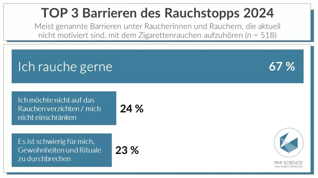 Aktuelle Studie 'Barrieren des Rauchstopps 2024' - Fehlende Motivation und mangelnde Aufklärung verhindern Senkung der Raucherquote - Bild: presseportal.de