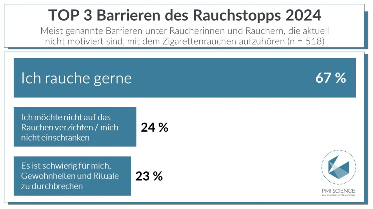 Aktuelle Studie 'Barrieren des Rauchstopps 2024' - Fehlende Motivation und mangelnde Aufklärung verhindern Senkung der Raucherquote - Foto: presseportal.de