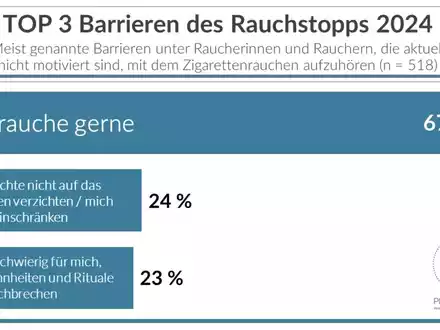 Aktuelle Studie 'Barrieren des Rauchstopps 2024' - Fehlende Motivation und mangelnde Aufklärung verhindern Senkung der Raucherquote - Foto: presseportal.de