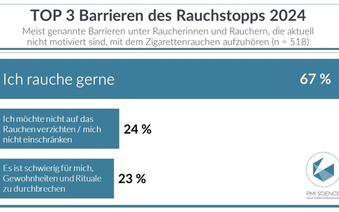 Aktuelle Studie 'Barrieren des Rauchstopps 2024' - Fehlende Motivation und mangelnde Aufklärung verhindern Senkung der Raucherquote - Foto: presseportal.de