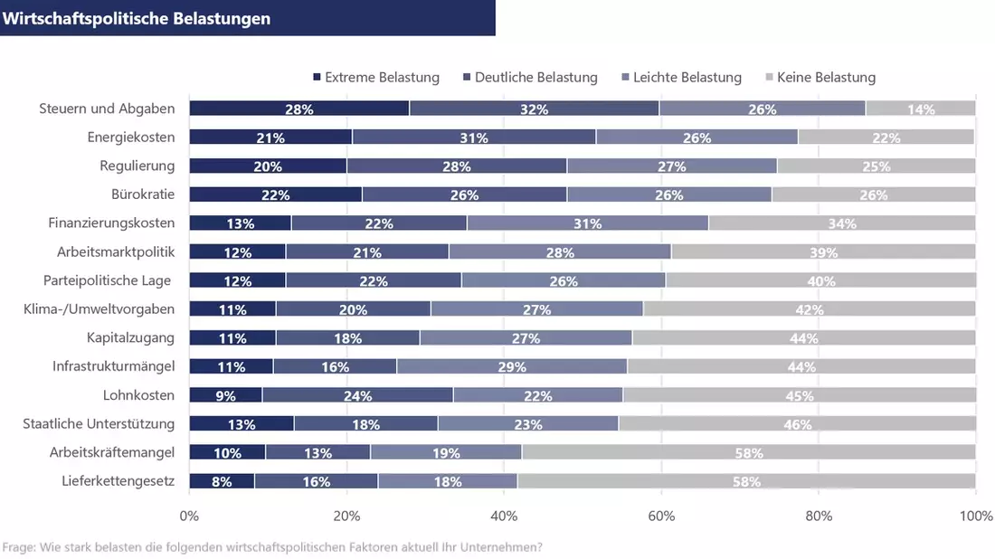 Kleinunternehmerindex der VR Smart Finanz: Starke Belastung durch Bürokratie, Energiekosten, Steuern und Abgaben - Bild: presseportal.de