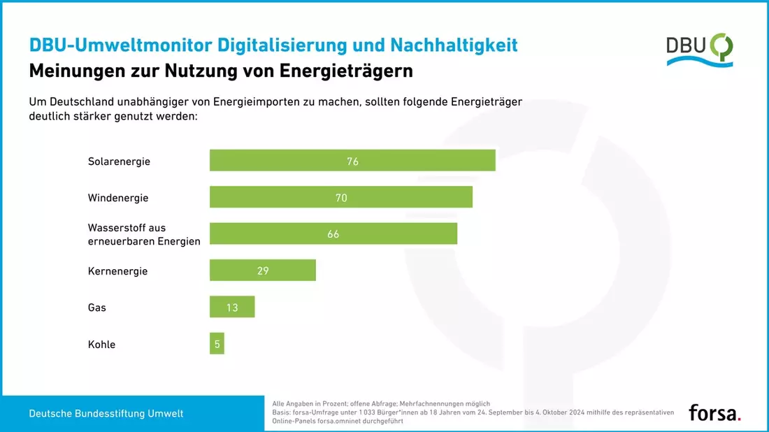 Mehrheit der Deutschen setzt auf Sonne, Wind und Wasserkraft / Repräsentative forsa-Umfrage im Auftrag der DBU - Bild: presseportal.de