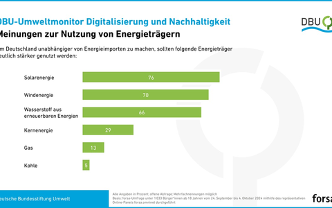 Mehrheit der Deutschen setzt auf Sonne, Wind und Wasserkraft / Repräsentative forsa-Umfrage im Auftrag der DBU - Foto: presseportal.de