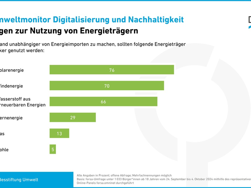 Mehrheit der Deutschen setzt auf Sonne, Wind und Wasserkraft / Repräsentative forsa-Umfrage im Auftrag der DBU - Foto: presseportal.de
