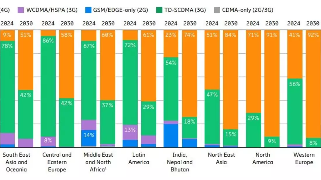 Aktuelle Studie sieht 5G-Marktanteil in Westeuropa erstmals bei über 40 Prozent - Bild: presseportal.de