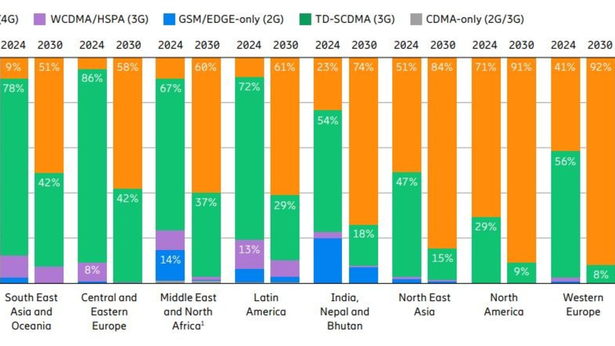 Aktuelle Studie sieht 5G-Marktanteil in Westeuropa erstmals bei über 40 Prozent - Foto: presseportal.de