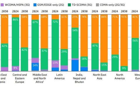 Aktuelle Studie sieht 5G-Marktanteil in Westeuropa erstmals bei über 40 Prozent - Foto: presseportal.de