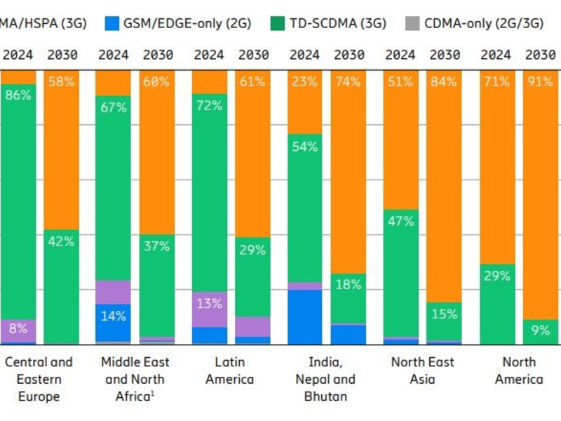 Aktuelle Studie sieht 5G-Marktanteil in Westeuropa erstmals bei über 40 Prozent - Foto: presseportal.de