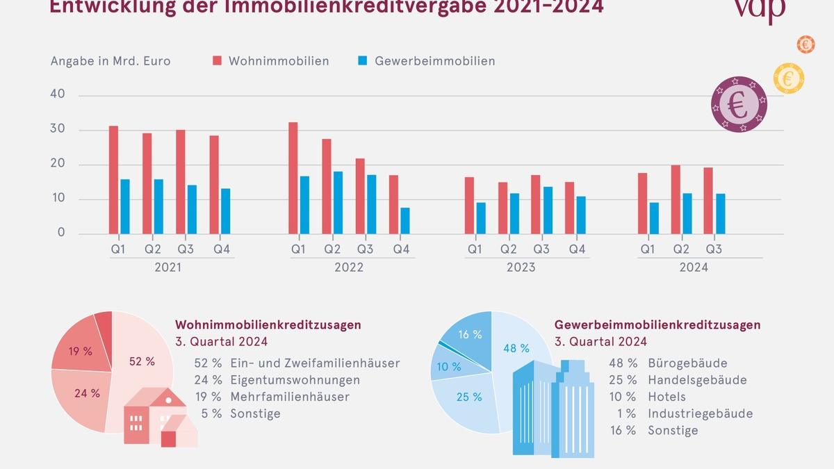 Immobilienfinanzierung: Neugeschäft legt leicht zu - Foto: presseportal.de