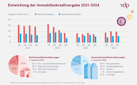 Immobilienfinanzierung: Neugeschäft legt leicht zu - Foto: presseportal.de