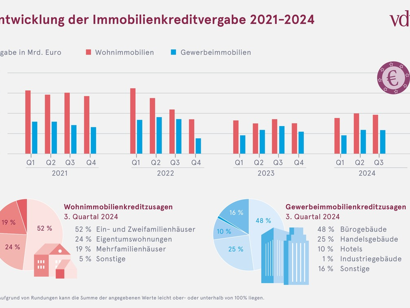Immobilienfinanzierung: Neugeschäft legt leicht zu - Foto: presseportal.de