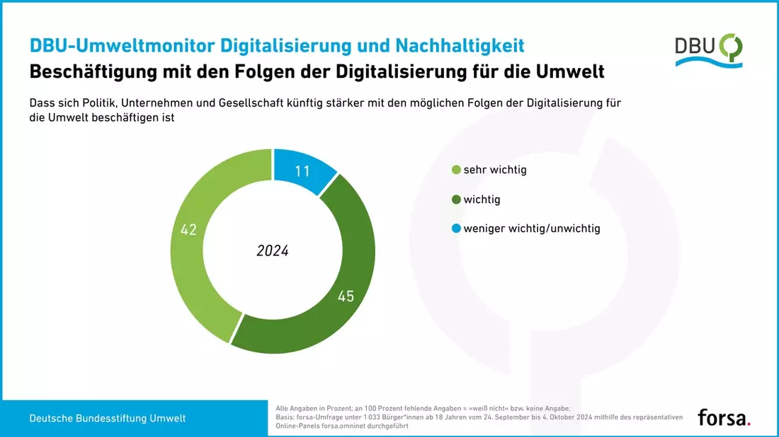 Umweltfolgen der Digitalisierung künftig stärker berücksichtigen / Erwartung von 87 Prozent der Deutschen - forsa-Umfrage - Bild: presseportal.de